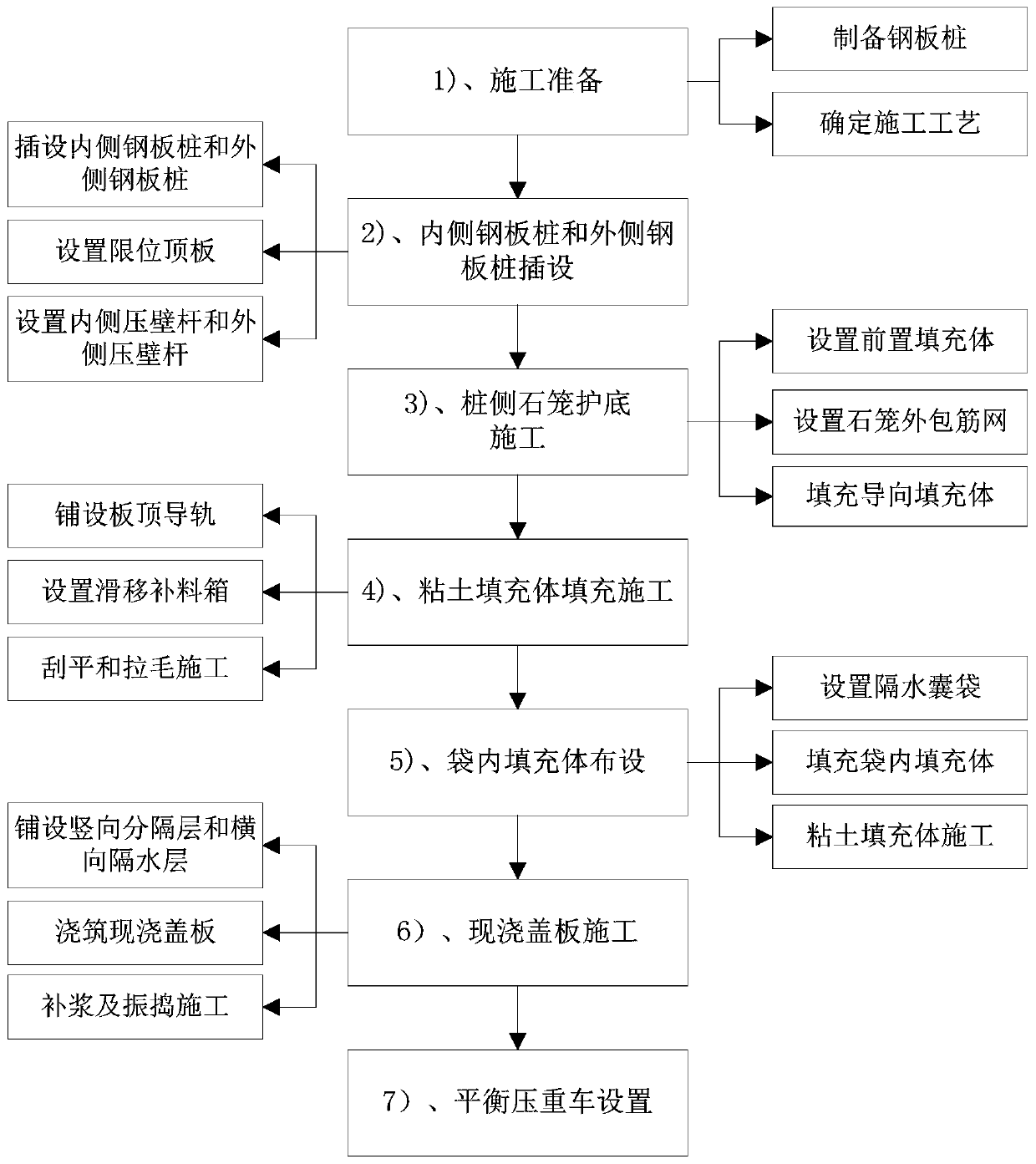 Construction method of wading open cut foundation pit combined type steel sheet pile cofferdam