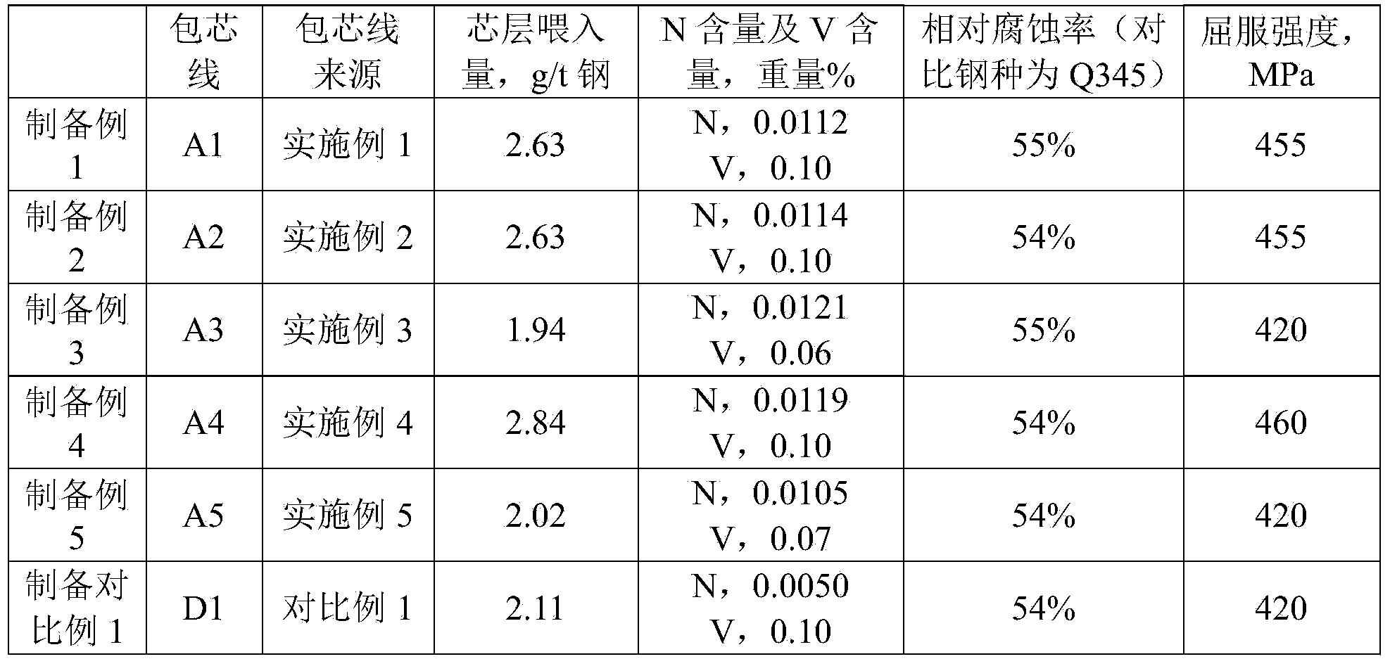 Microalloyed weathering steel, cored wire containing iron alloys and fluorite, application of cored wire, molten steel and preparation method of molten steel