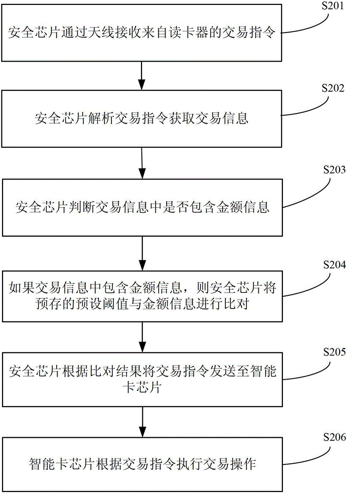 Smart card and smart card transaction control method