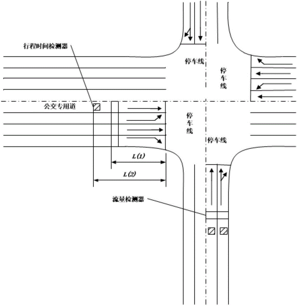 Intersection multiline public traffic vehicle priority request conflict coordination control method