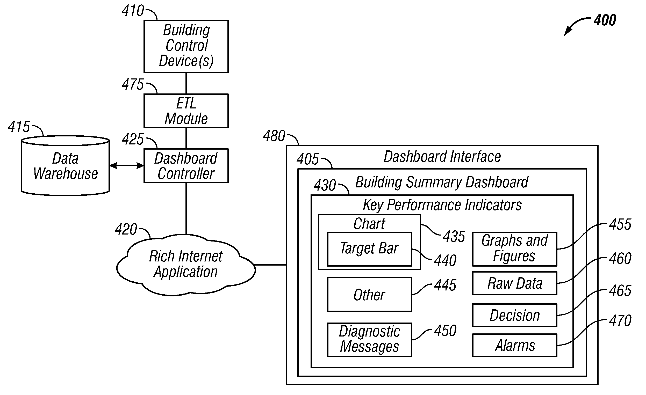 Method and System for Providing an Integrated Building Summary Dashboard