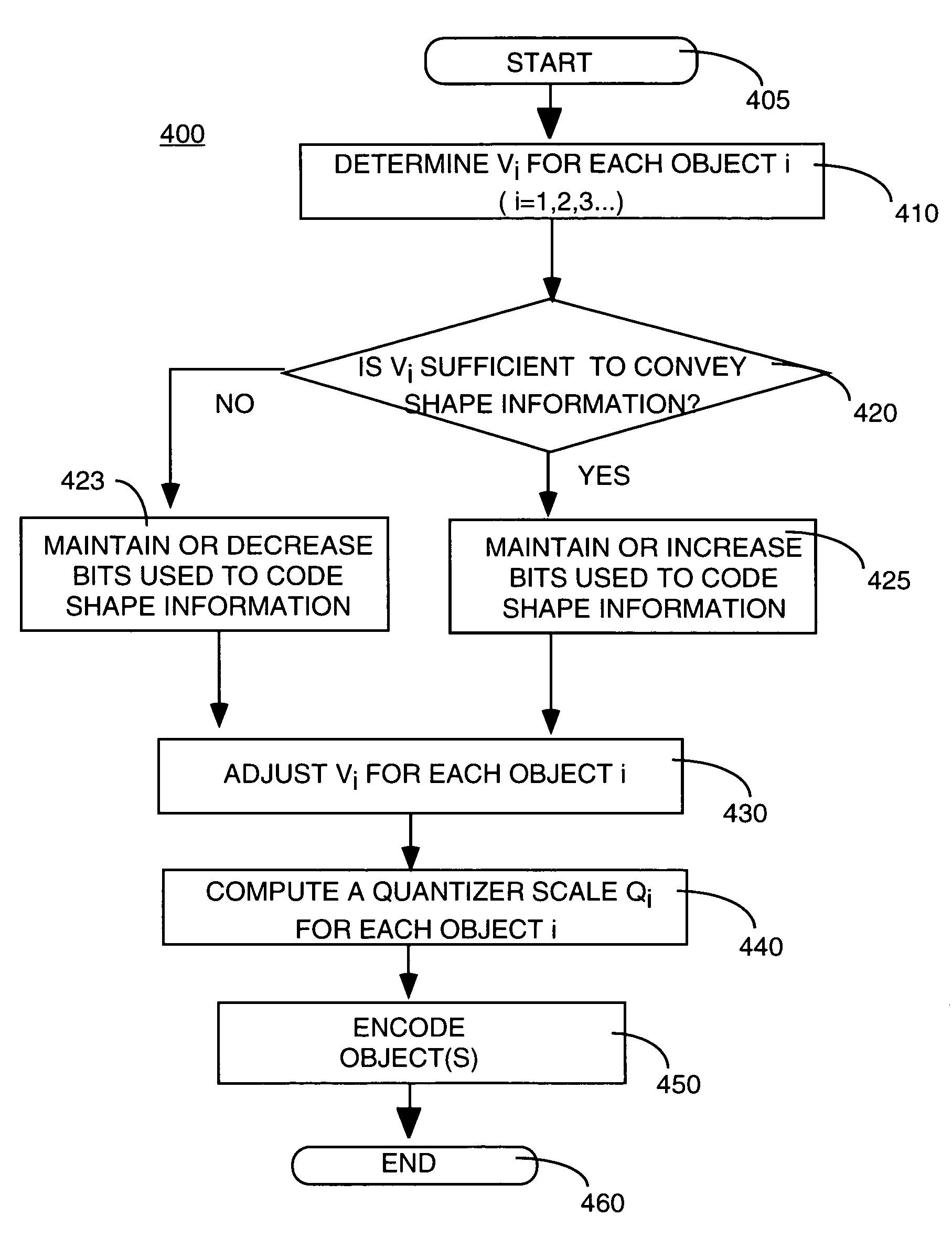 Apparatus and method for object based rate control in a coding system