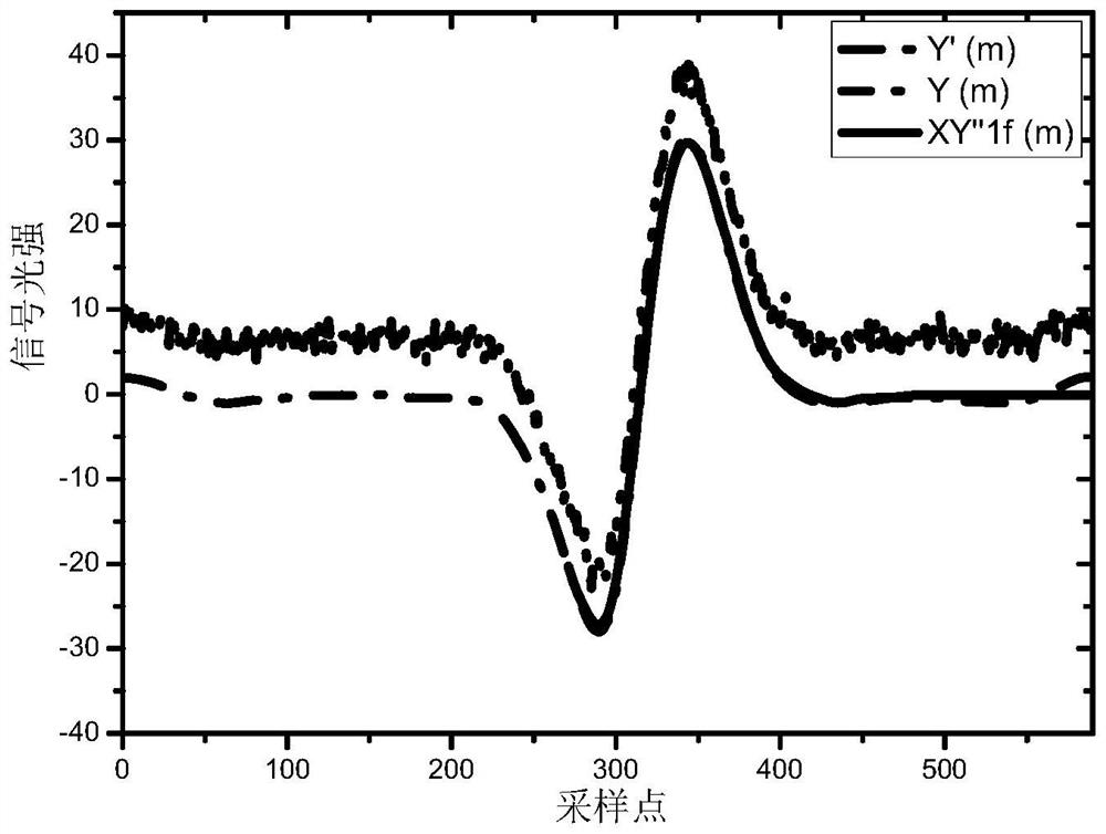 A method of eliminating linear broadening under wavelength shift