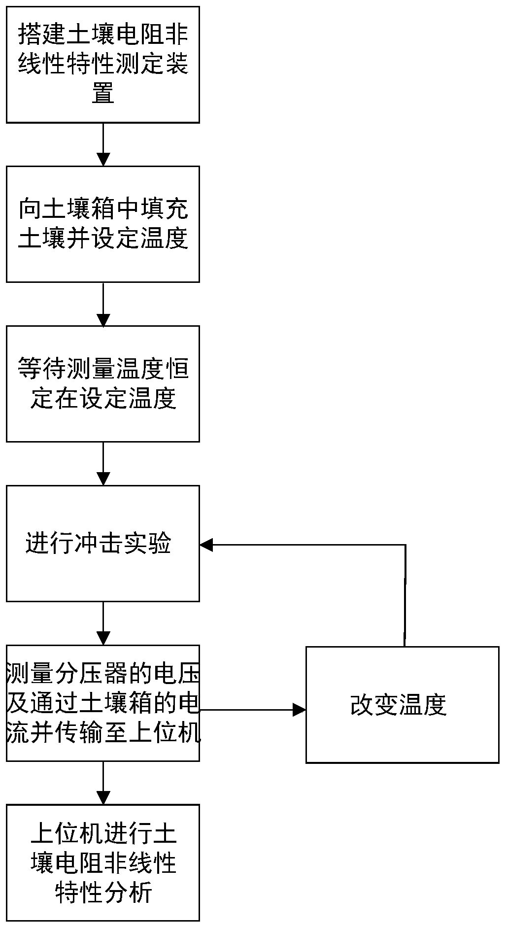 A test method for non-linear characteristics of vertical layered soil resistance