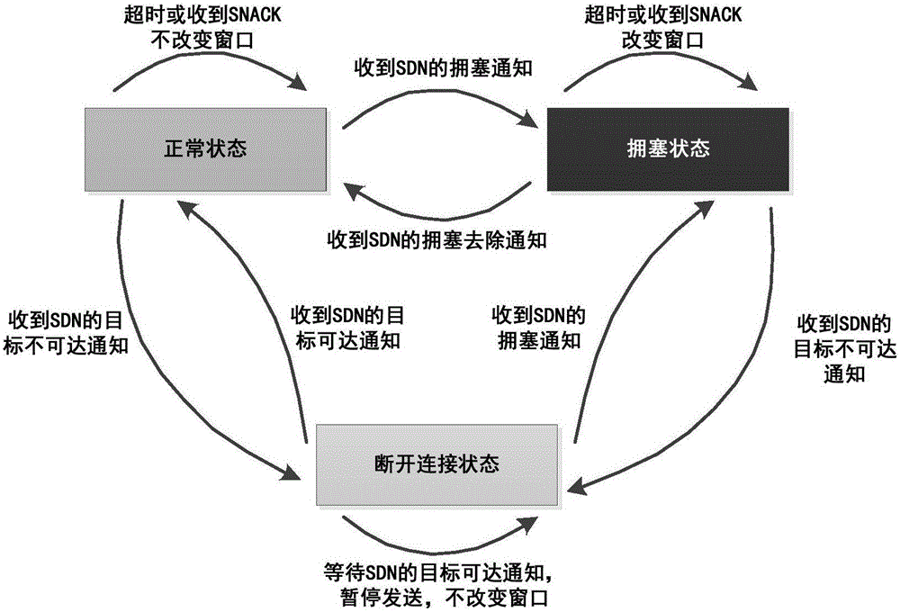 TCP congestion control method based on SDN network