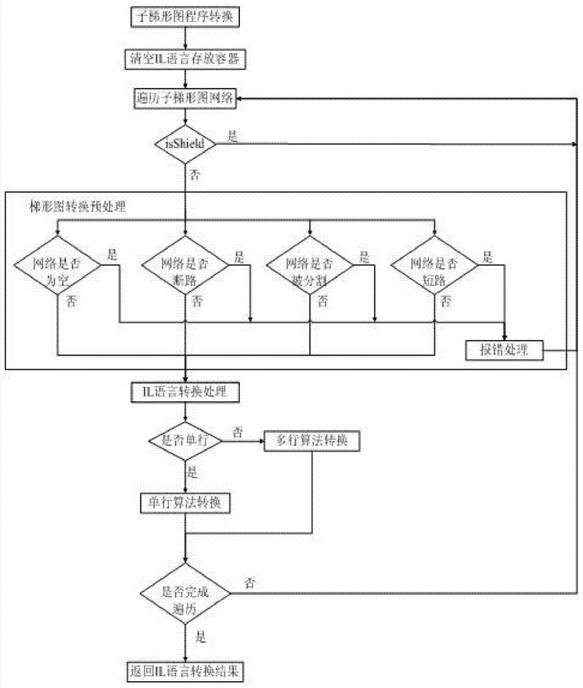 Method for generating IL instruction lists of PLC ladder diagrams