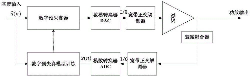 Power amplifier predistortion device and method based on simplified volterra series