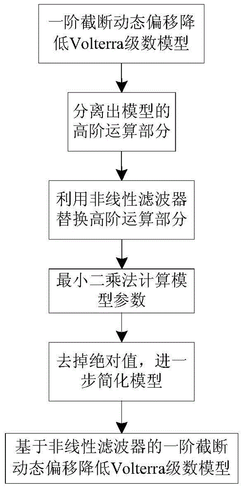 Power amplifier predistortion device and method based on simplified volterra series