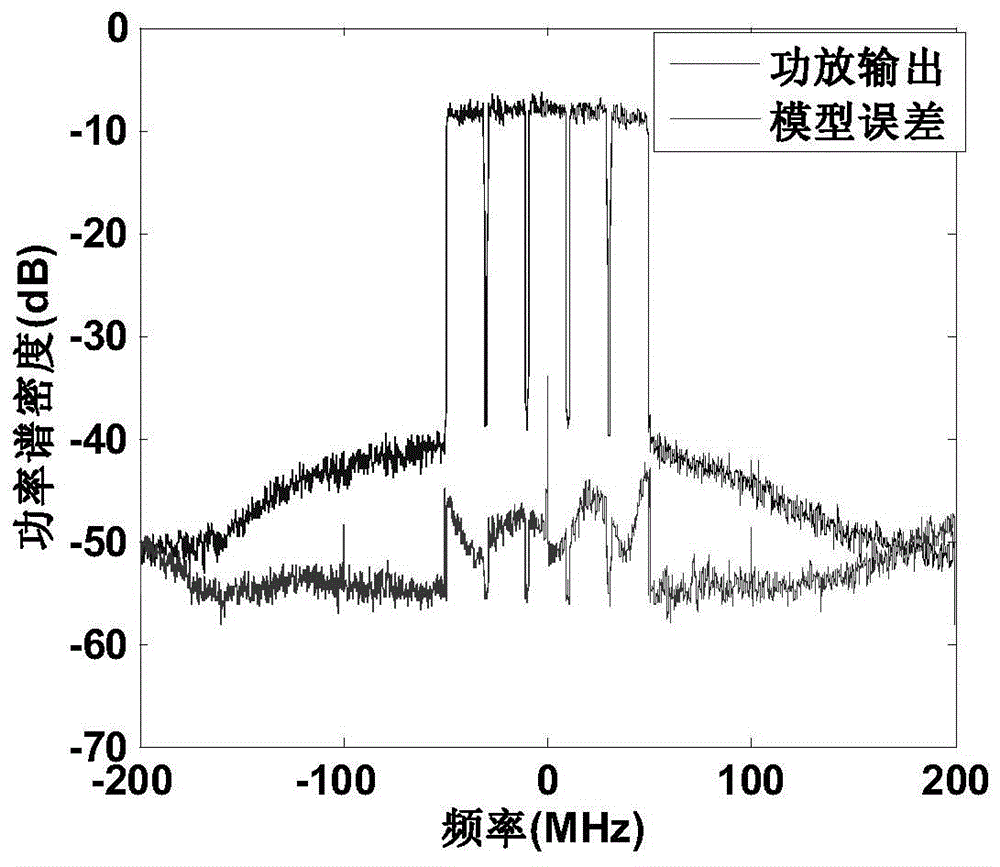 Power amplifier predistortion device and method based on simplified volterra series