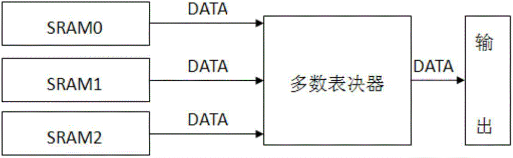 Random access memory with redundant structure