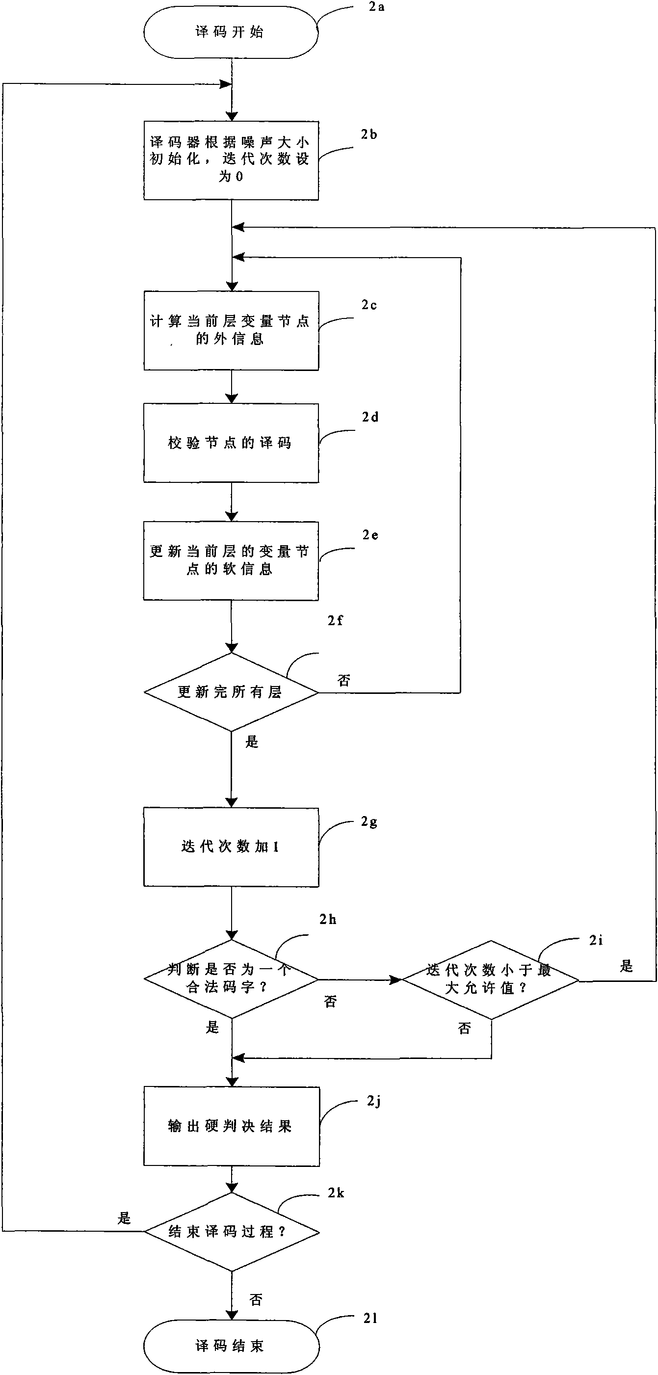 Fast convergence decoding algorithm for LDPC codes