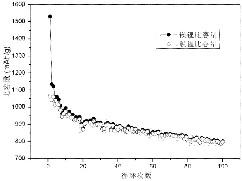 Silicon-carbon composite material with high specific capacity, preparation method of silicon-carbon composite material, lithium ion battery anode material and lithium ion battery