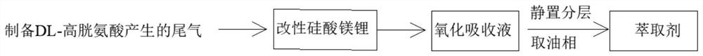 A tail gas treatment method for preparing dl-homocysteine