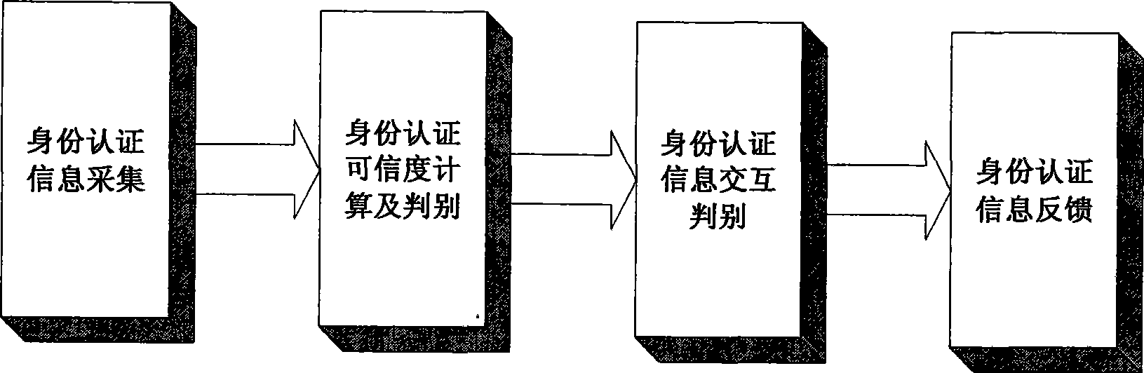 Identification authentication method of open network base on dynamic credible third-party