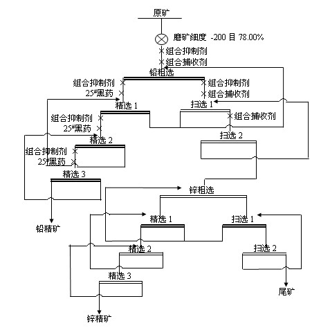 Beneficiation method for replacing sodium cyanide floating lead zinc to difficultly select ore