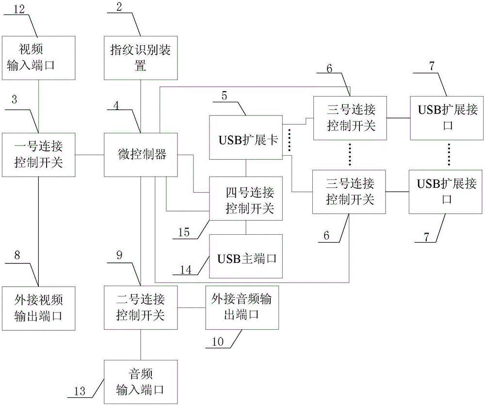 Isolation method based on fingerprint recognition of computer input and output devices