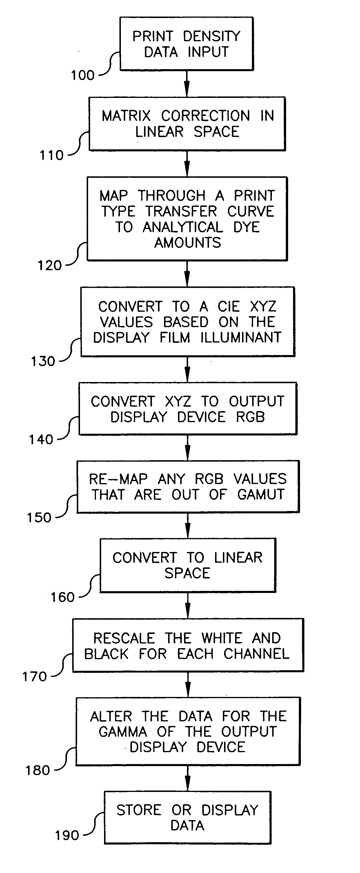 Method of digital processing for digital cinema projection of tone scale and color