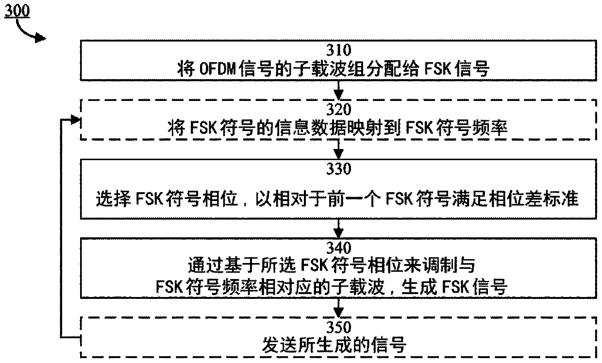 Generating an fsk signal comprised in an OFDM signal