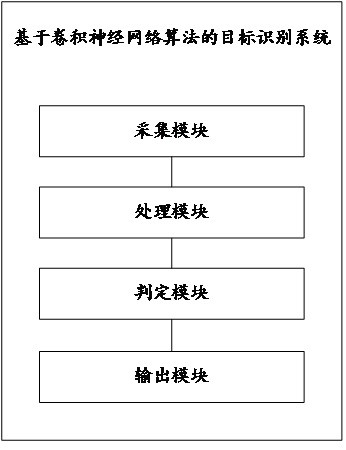 A target recognition method and system based on convolutional neural network algorithm