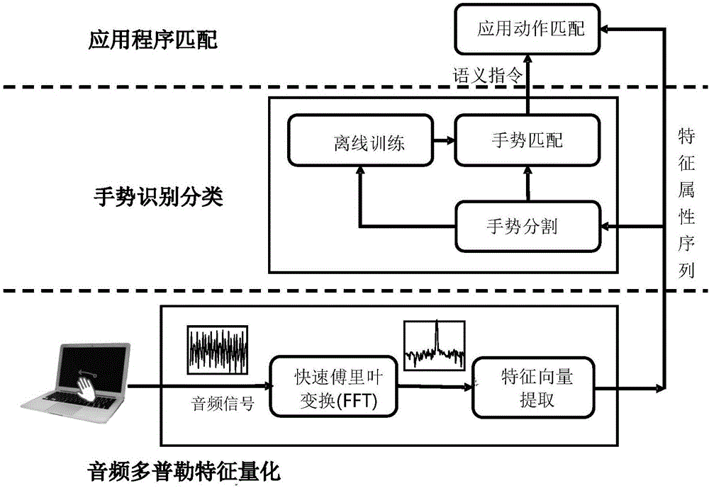 Audio Doppler characteristic quantification-based gesture identification method