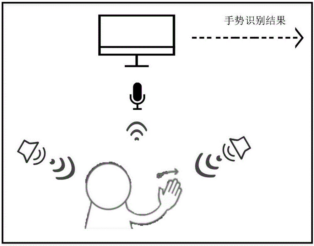 Audio Doppler characteristic quantification-based gesture identification method