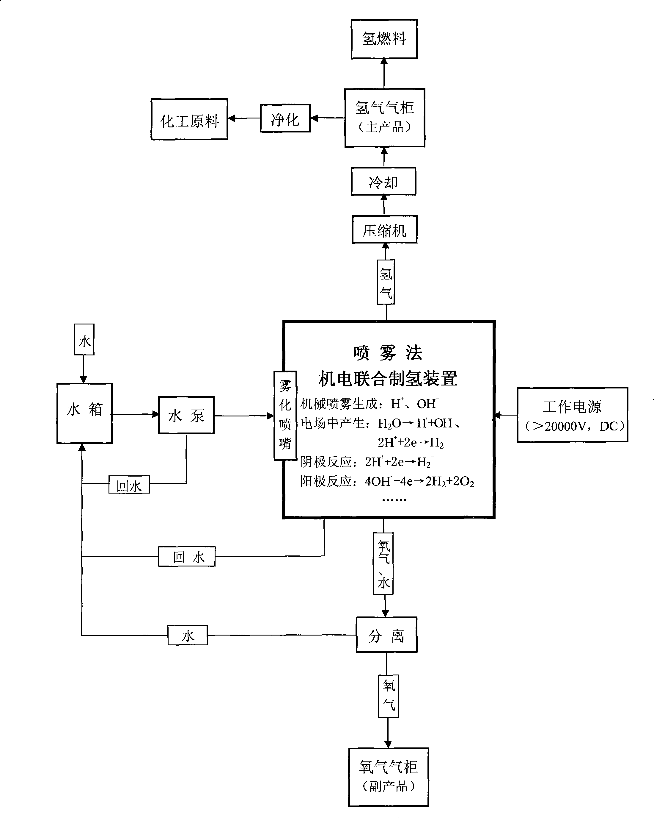 Electromechanical combination preparation process and apparatus for hydrogen by spray method