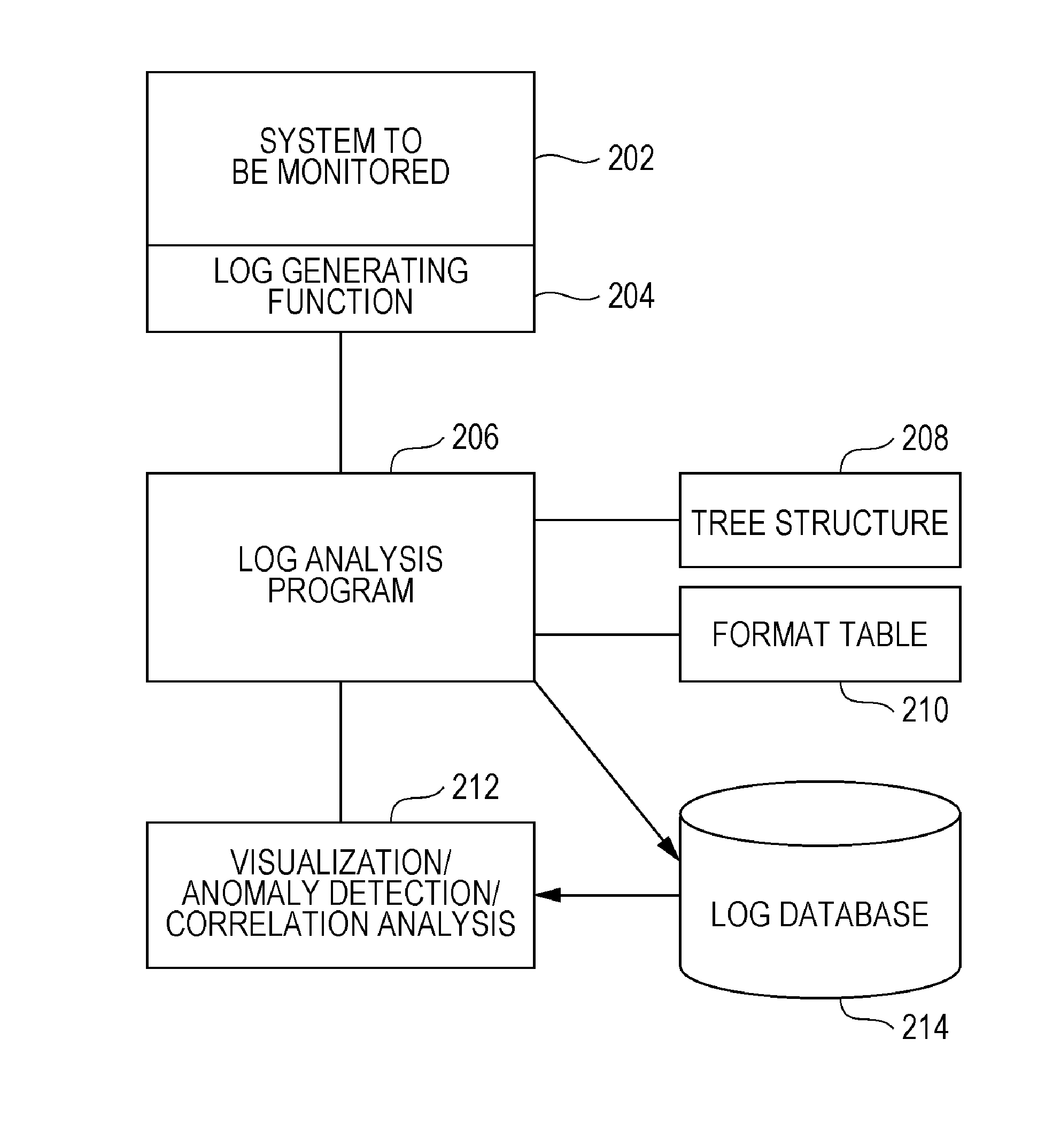 Method, program, and system for classification of system log
