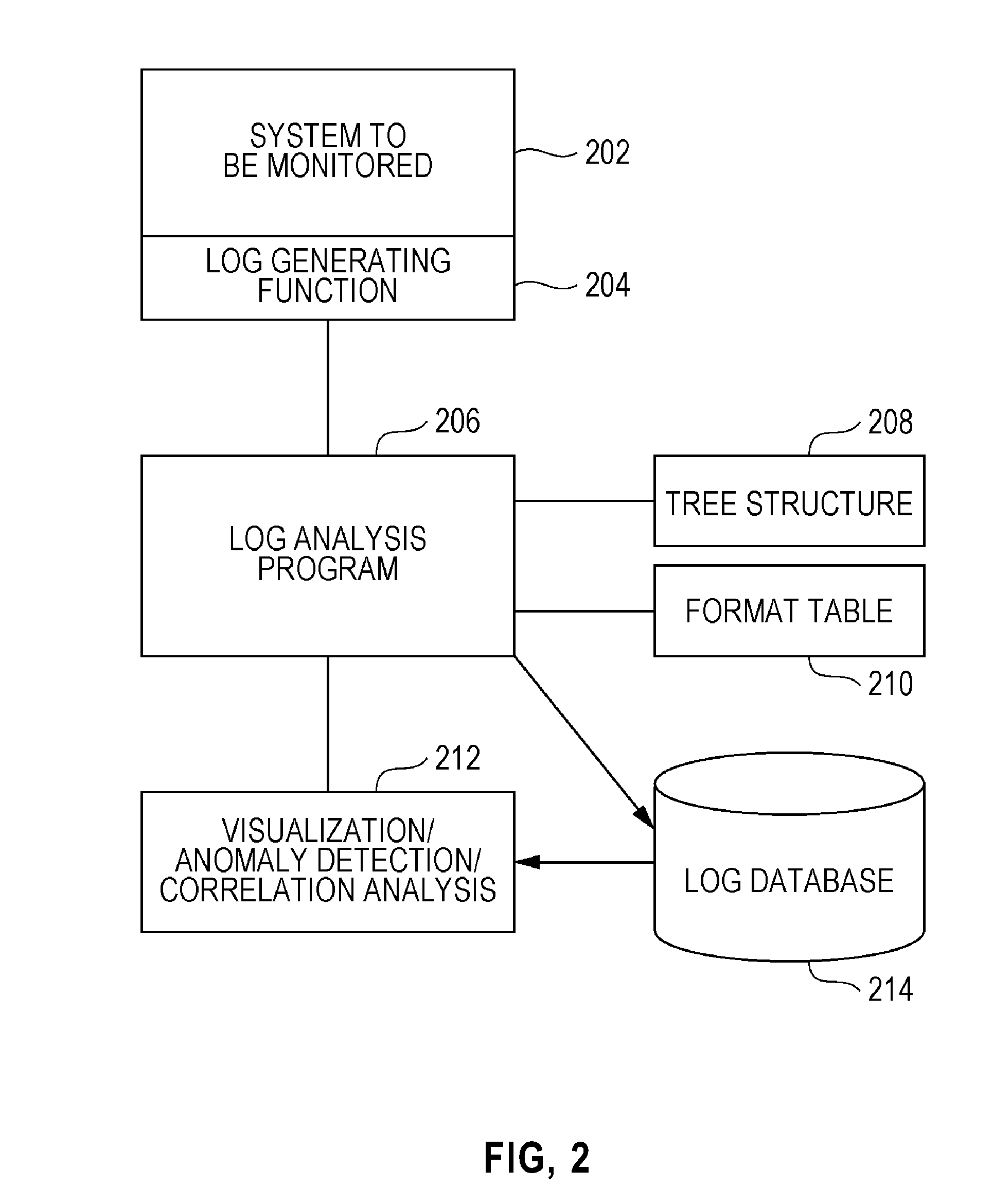 Method, program, and system for classification of system log