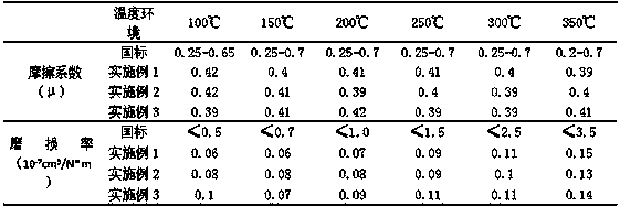 Semi-wet mixing and dust-suppressing technology for automobile friction material