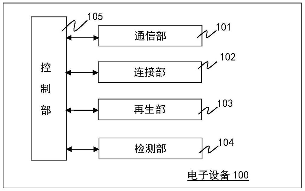 Electronic device, control method of electronic device, and communication system