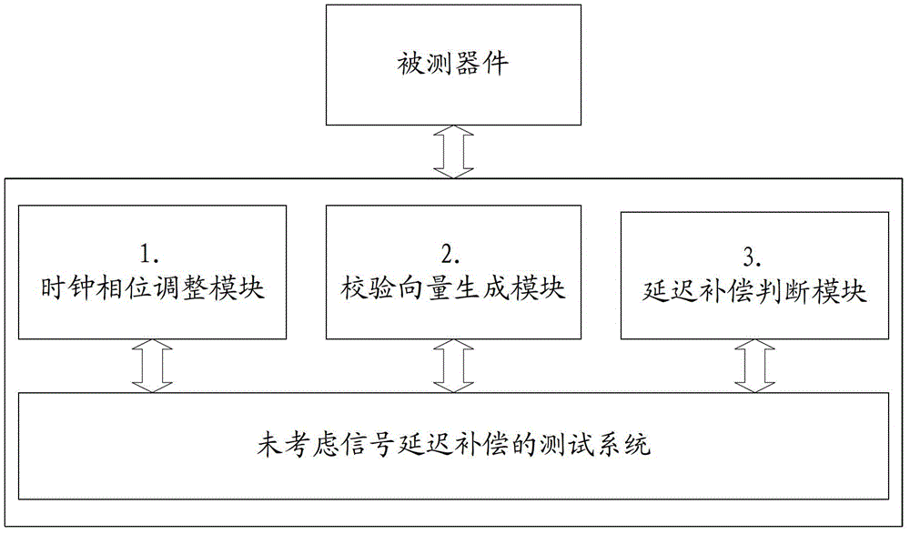 Automatic signal delay compensation method and system suitable for radiation effect test