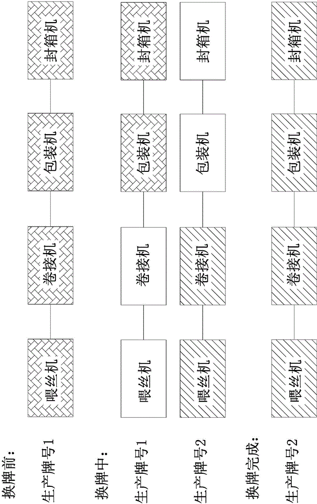 Control method of tobacco rolling and packing workshop production equipment