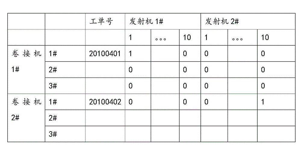 Control method of tobacco rolling and packing workshop production equipment