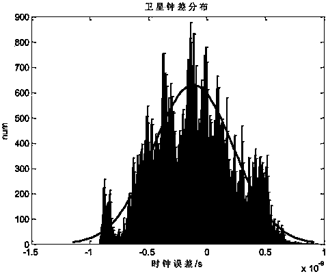 Time synchronization method based on intersatellite bidirectional distance measurement