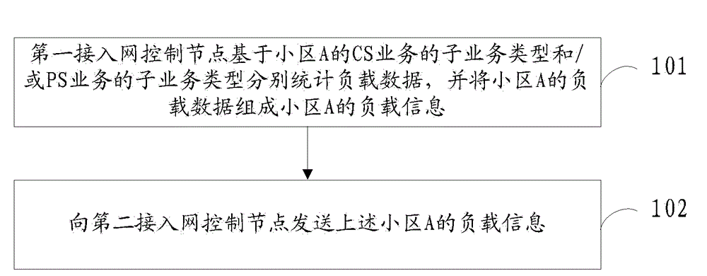 Method for sending and receiving load information, access network control nodes and system