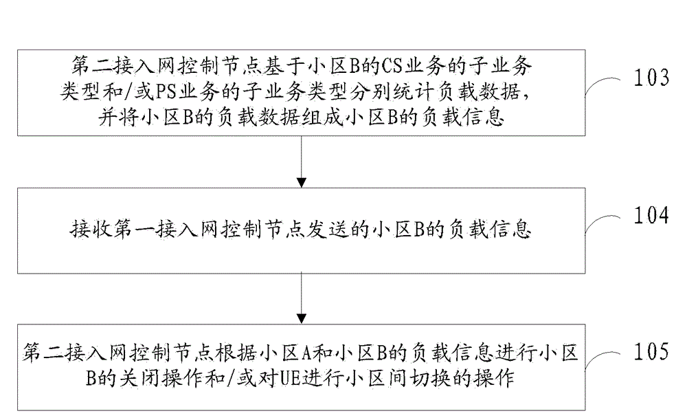 Method for sending and receiving load information, access network control nodes and system