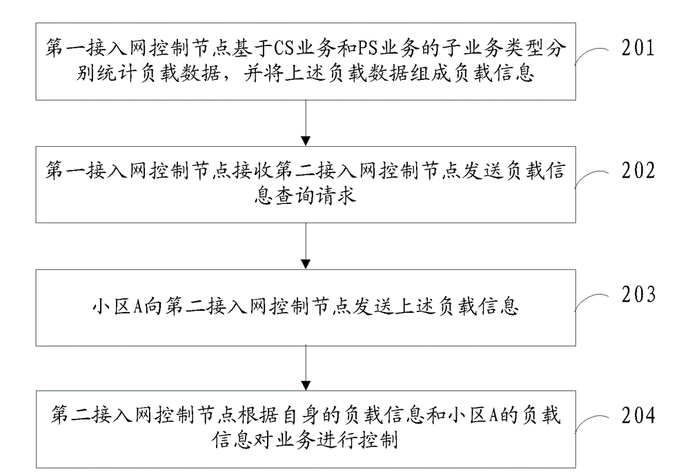 Method for sending and receiving load information, access network control nodes and system