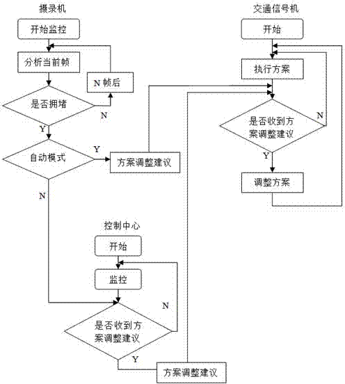 Traffic congestion dispersion method based on traffic signal controller and video monitoring linkage