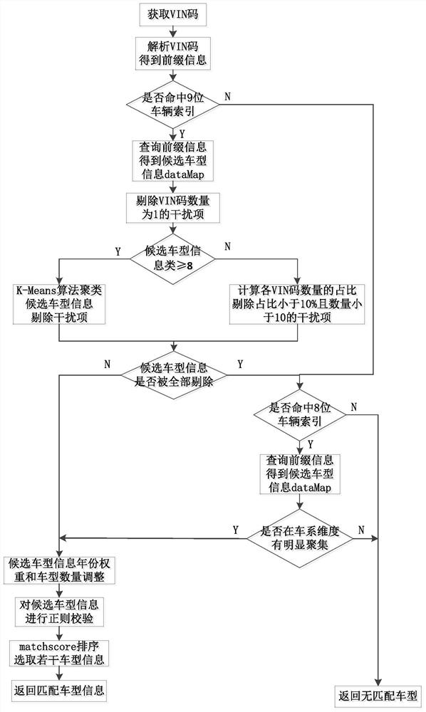 A kind of car model matching method based on vin code, electronic equipment, storage medium