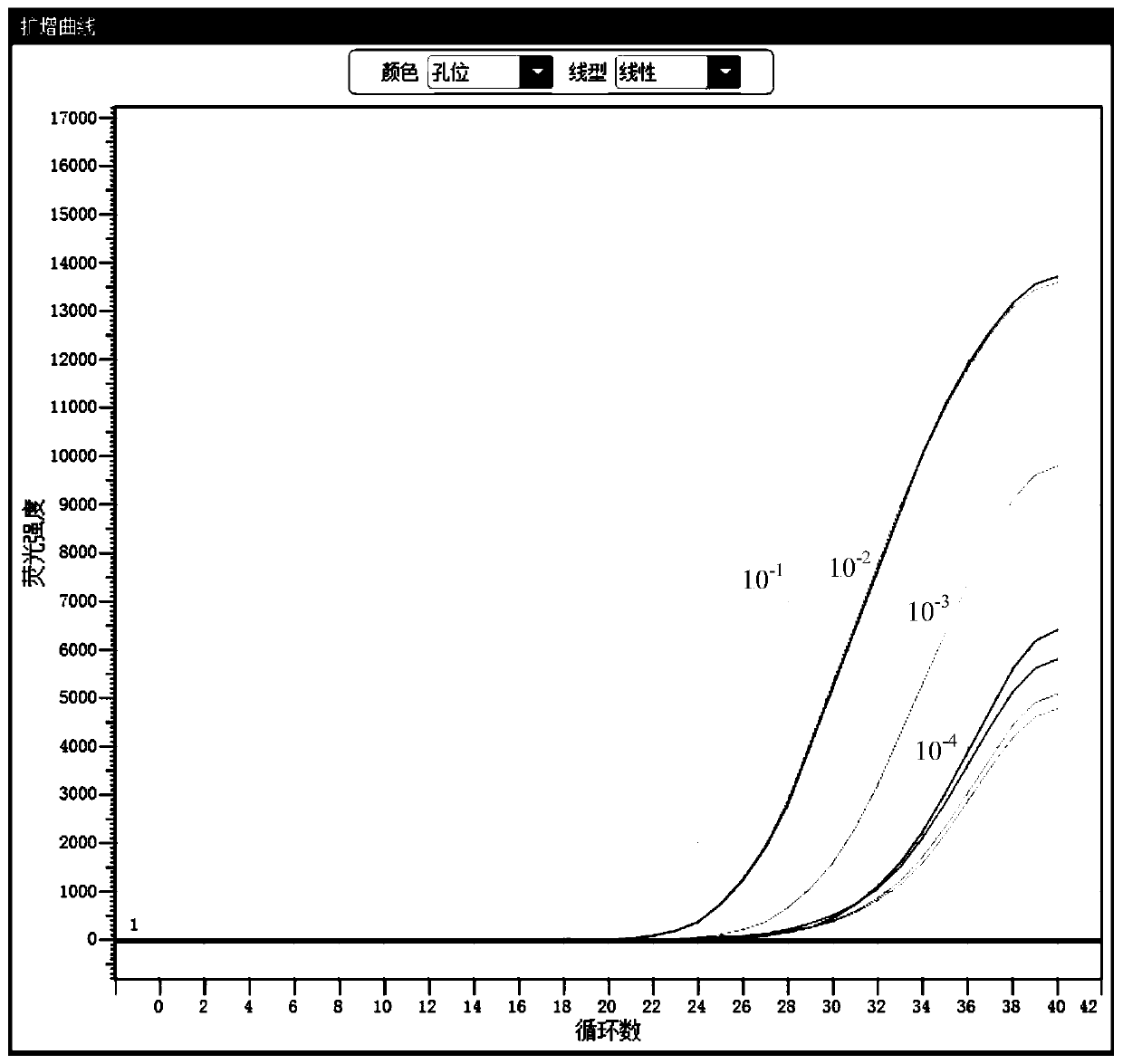 Primer set for triple detection of Neisseria gonorrhoeae, Chlamydia trachomatis and Ureaplasma urealyticum, product and application