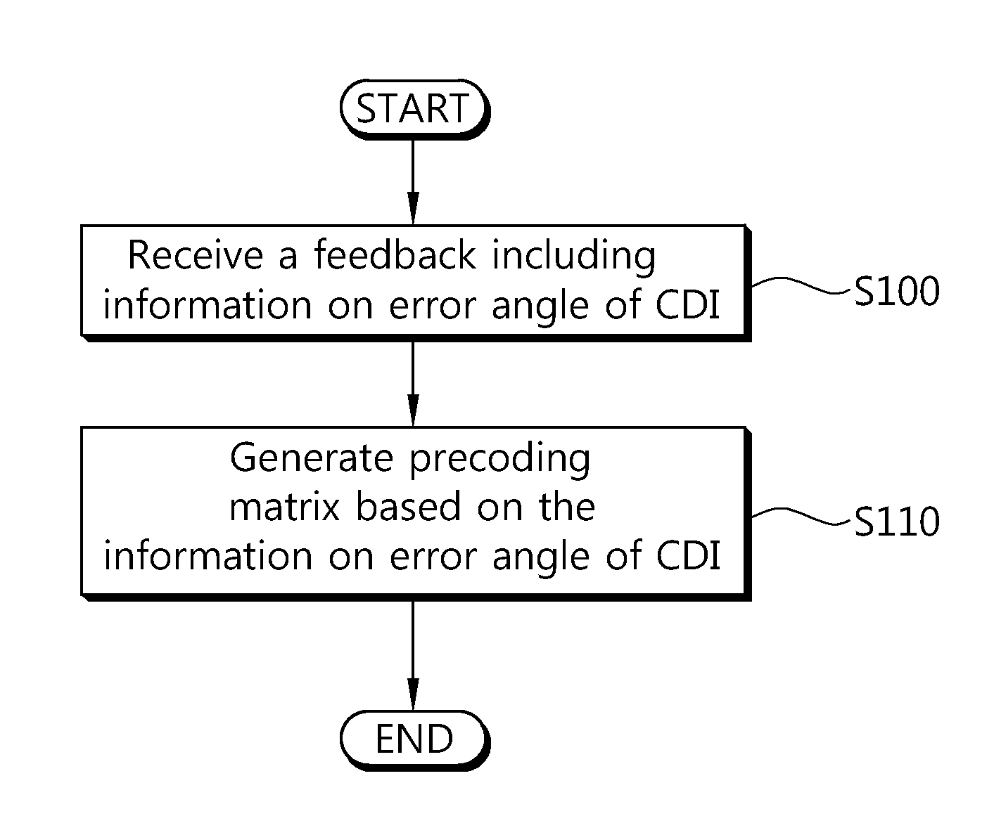 Method and device for generating precoding matrix in wireless communication system