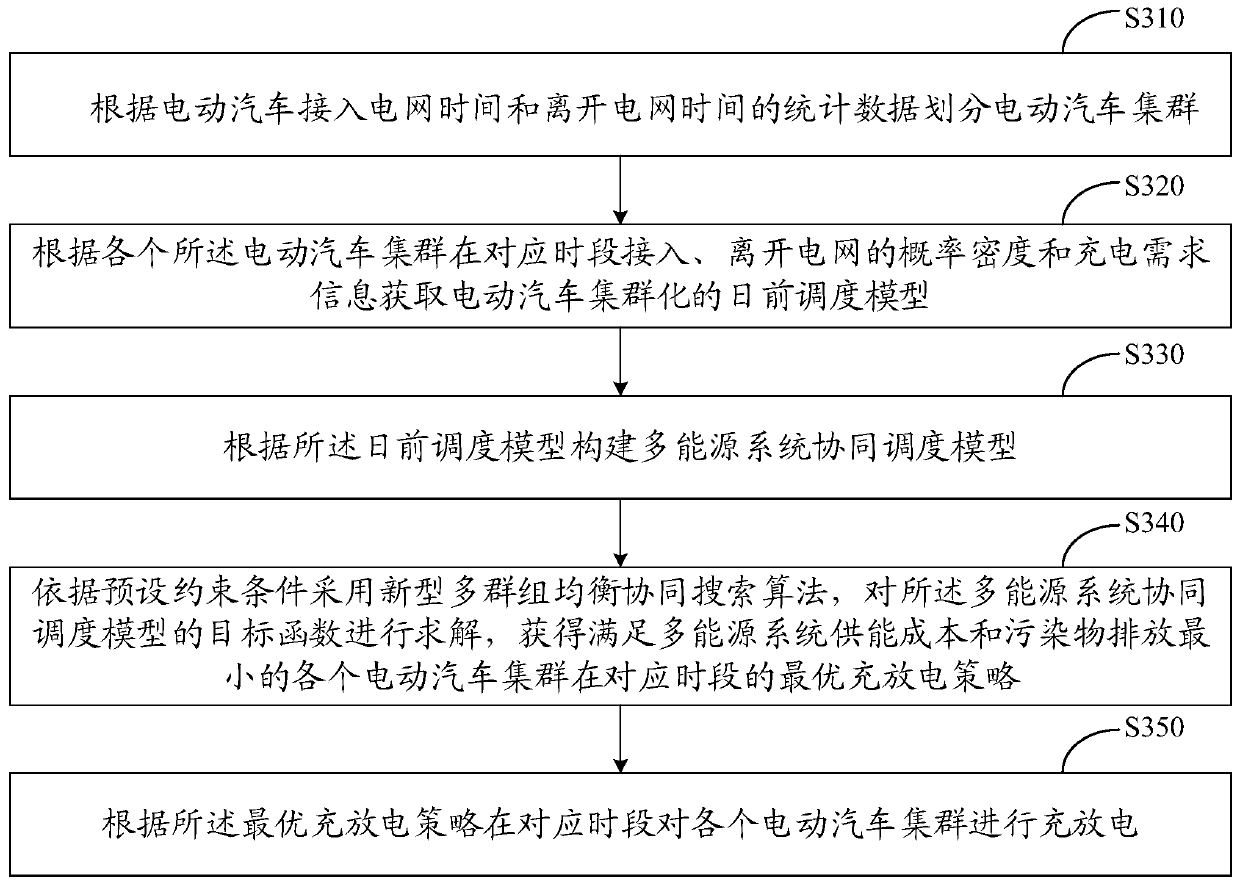 Multi-energy system collaborative scheduling method and device based on electric vehicle access