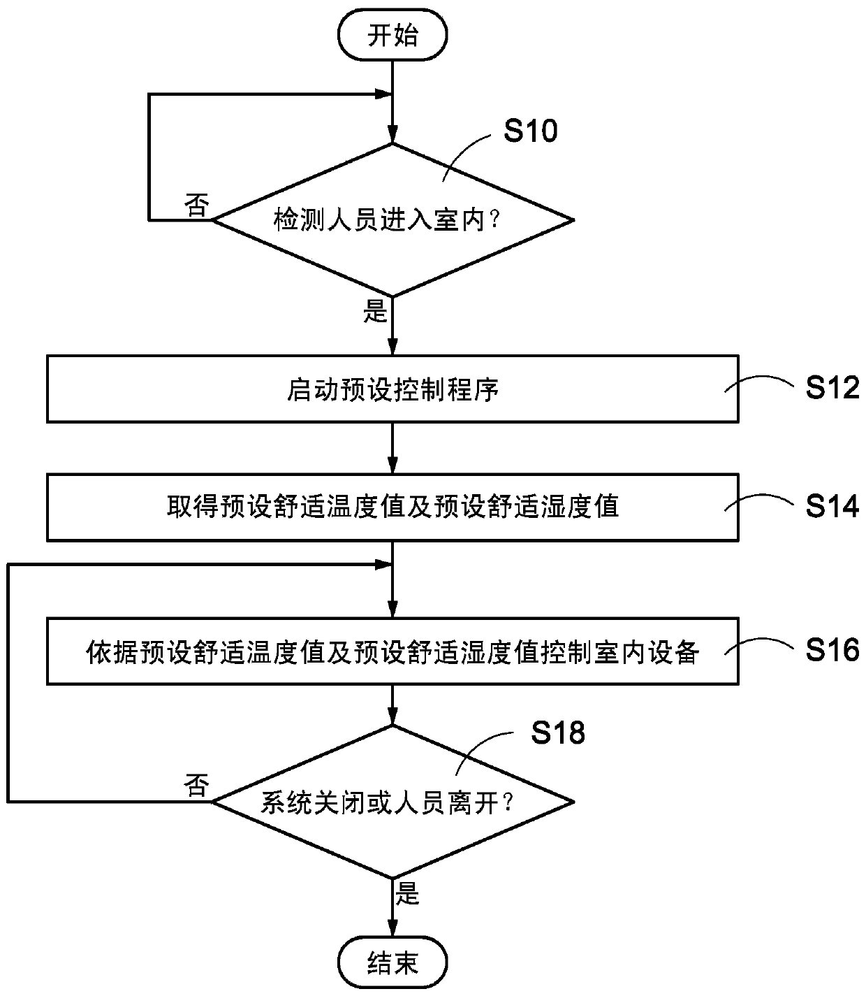 Environmental Comfort Control System and Control Method