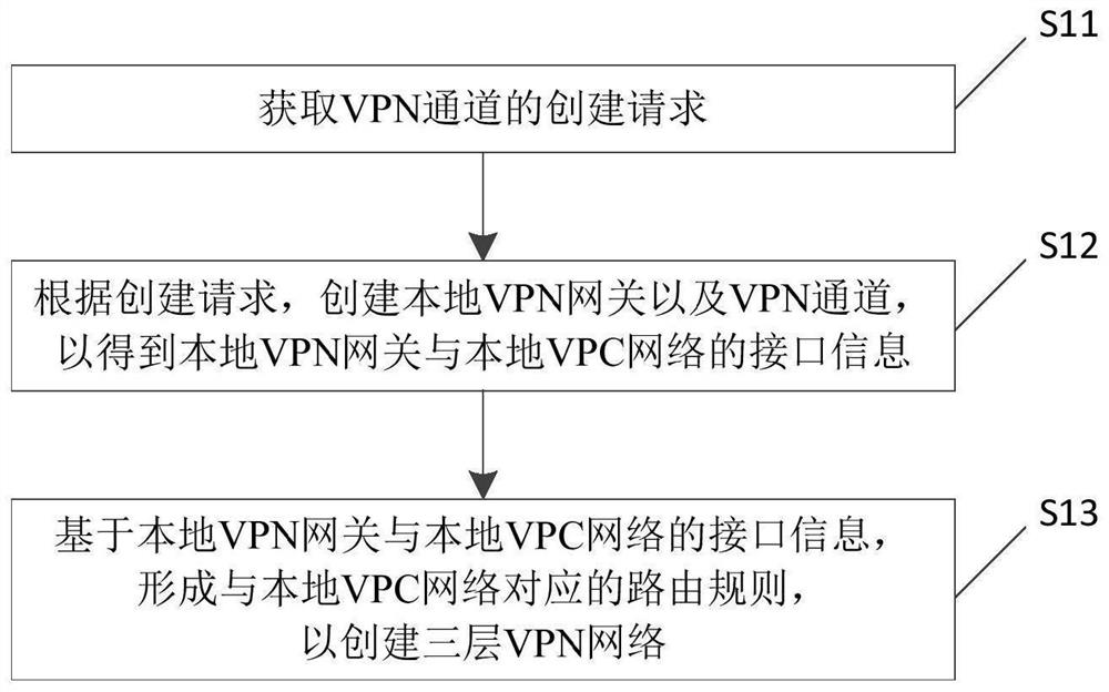 Establishment of three-layer vpn network, data transmission method, device and electronic equipment