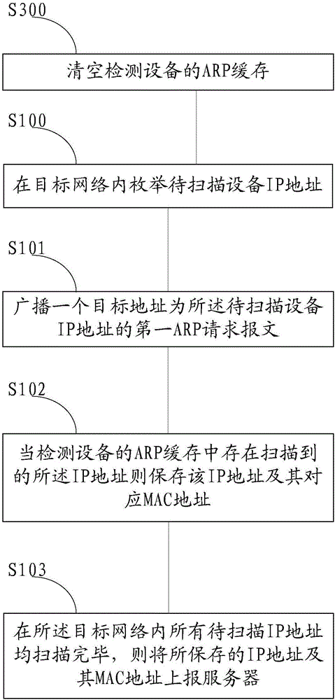 Method, device and system for discovering network equipment