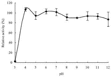 Neutral high temperature xylanase as well as coding genes and application thereof