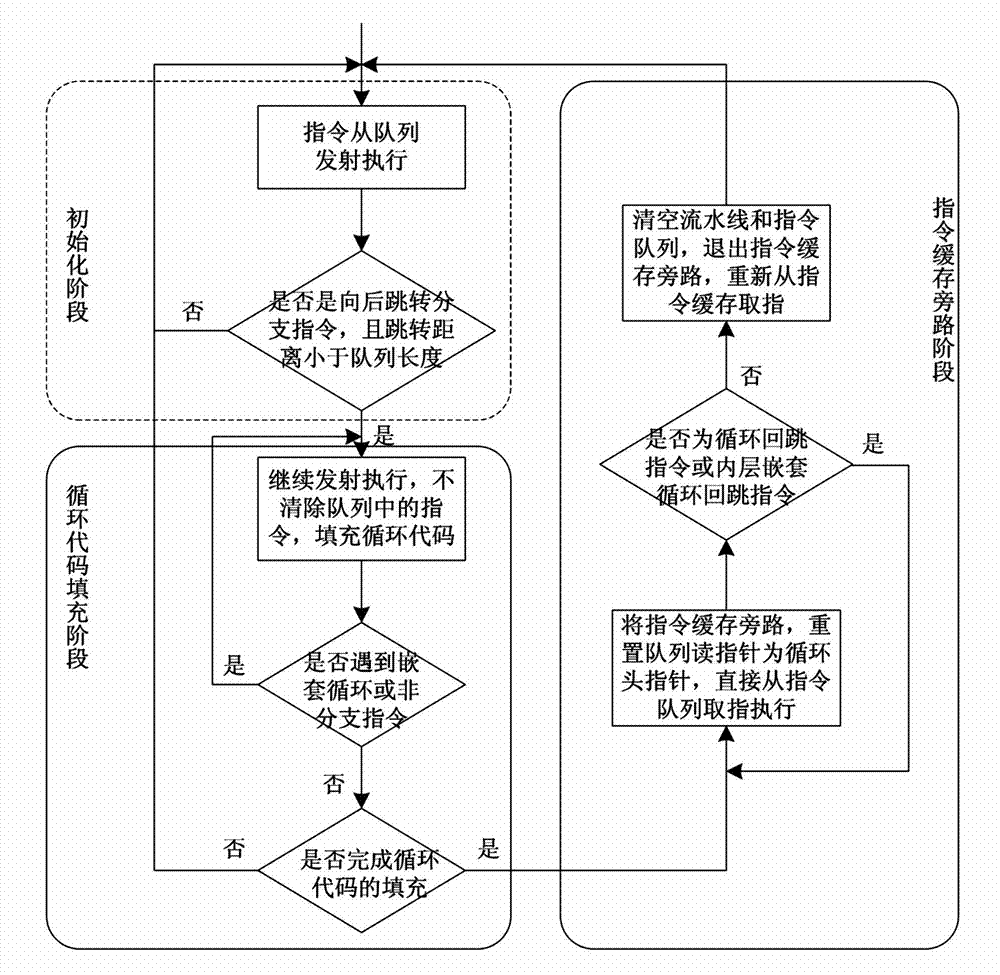 Dynamic detection and execution method of program loop code based on instruction queue