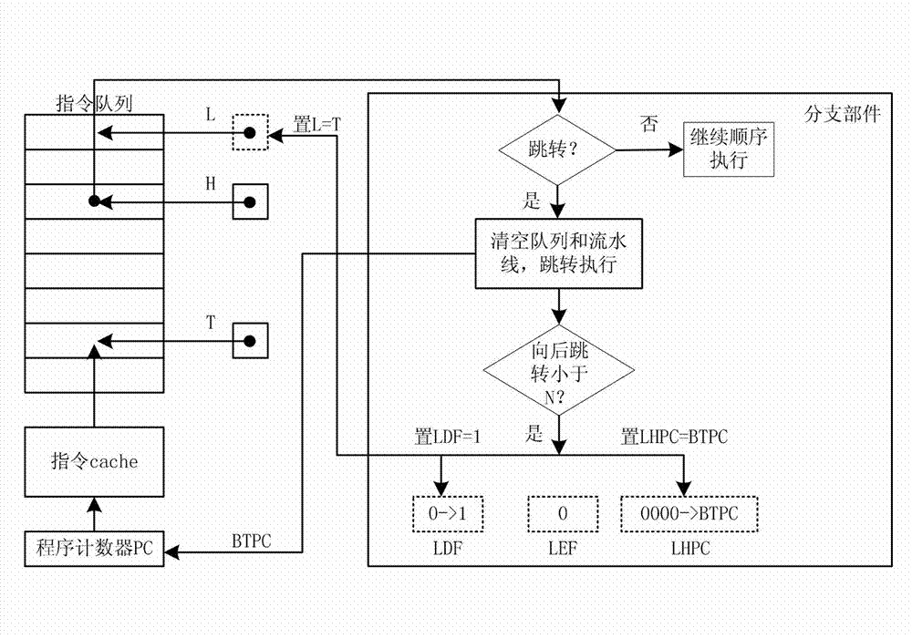 Dynamic detection and execution method of program loop code based on instruction queue