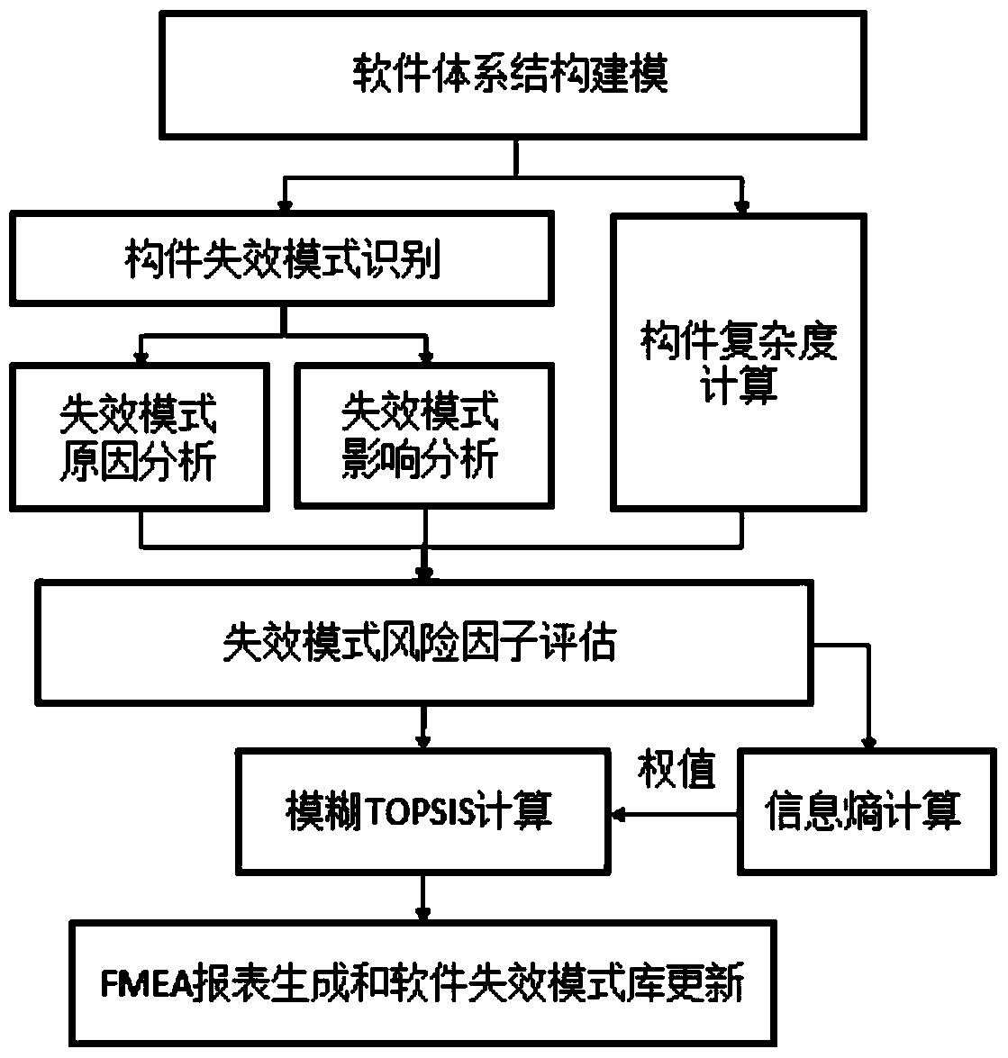 Architecture-Oriented Comprehensive Risk Priority Number Calculation Method