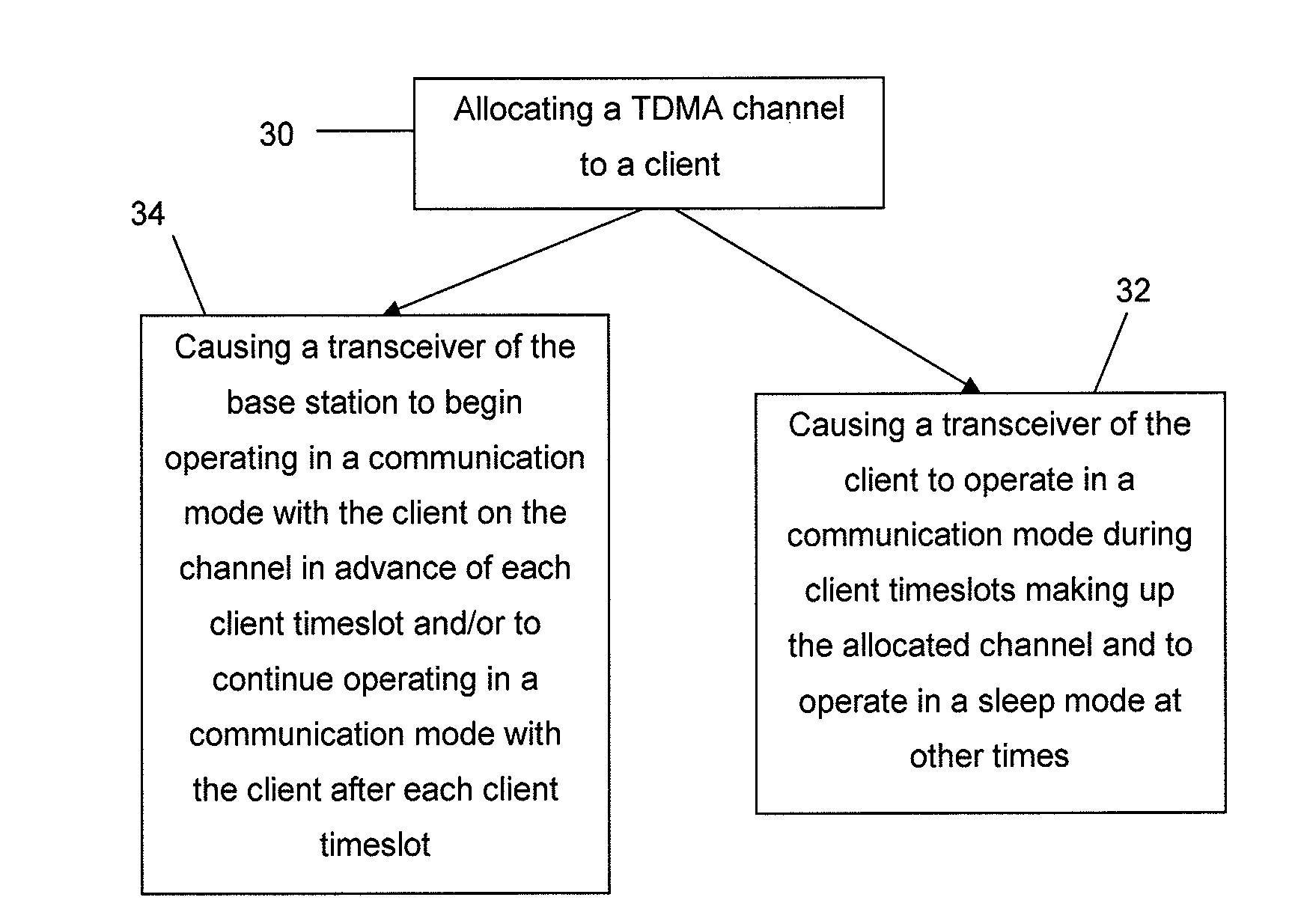 A tdma-based communication method and system